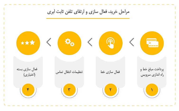 خرید تلفن ثابت مجازی