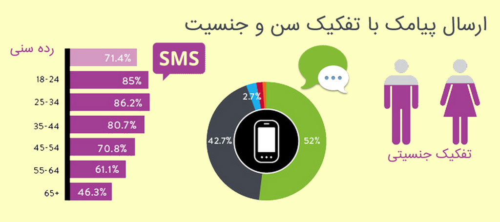 ارسال پیامک به تفکیک سن و جنسیت