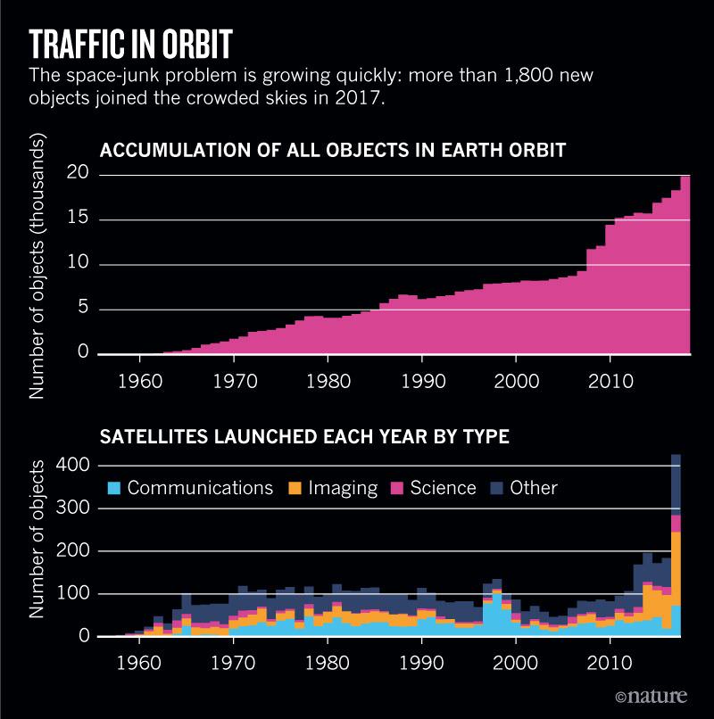 Traffic in Orbit