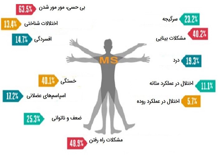 فراوانی علایم ام اس در بیماران مبتلا