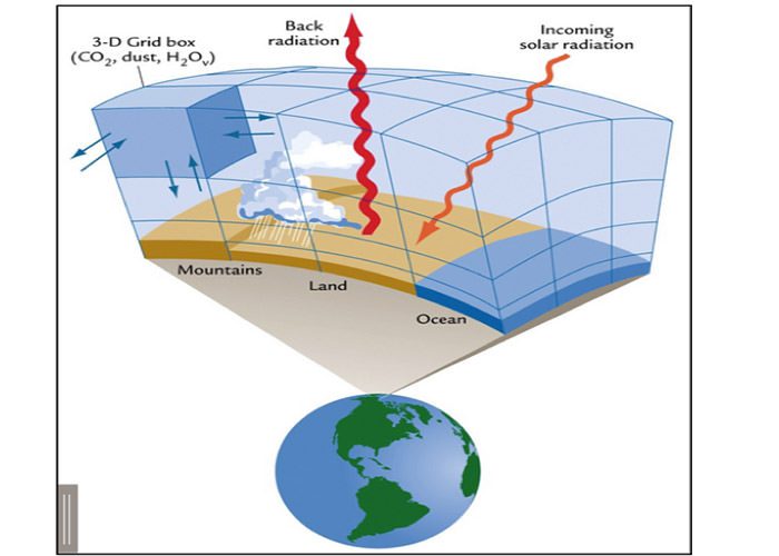 درمورد مدل‌های آب و هوایی و میزان دقت آنها چه می‌دانیم