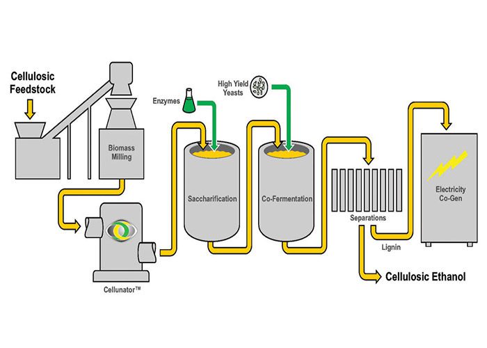 فرایند تولید اتانول نسل دوم 