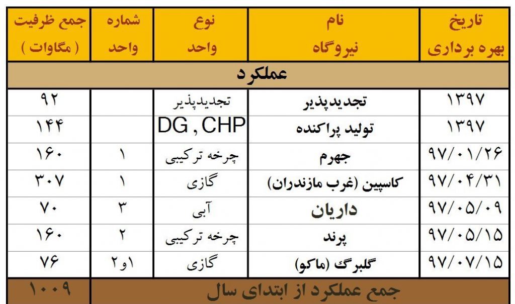 آخرین وضعیت ظرفیت سازی در تولید برق ایران