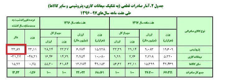 رشد ۳۳ درصدی صادرات پتروشیمی