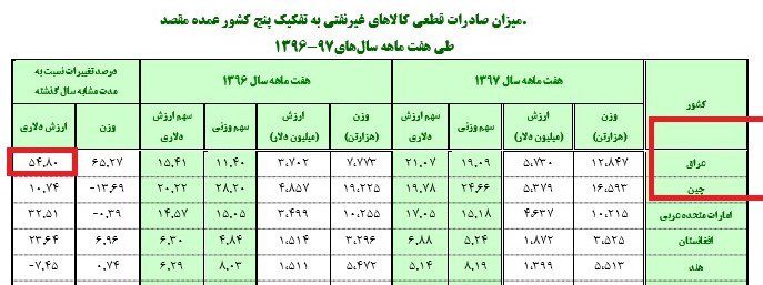 رشد ۳۳ درصدی صادرات پتروشیمی/صادرات به عراق ۵۴ درصد رشد کرد