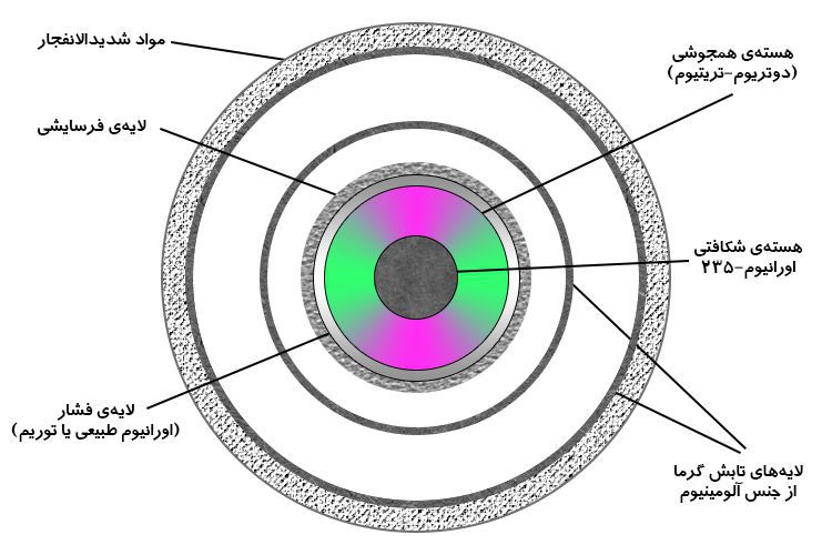 ترکیب همجوشی و شکافت هسته‌ای / Fission-Fusion Mixture