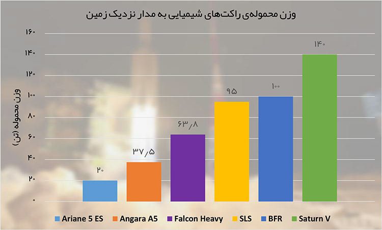وزن محموله‌ی راکت‌های شیمیایی / Chemical Rockets Payload Weight