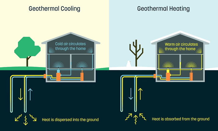 geothermal energy heating and cooling
