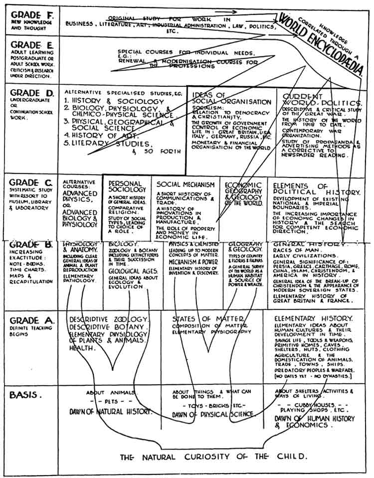طرح هربرت جورج ولز برای دانشنامه جهانی‌اش