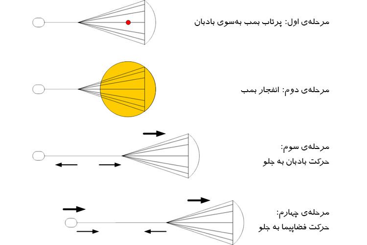 ساز و کار مدوسا / How Medusa Works