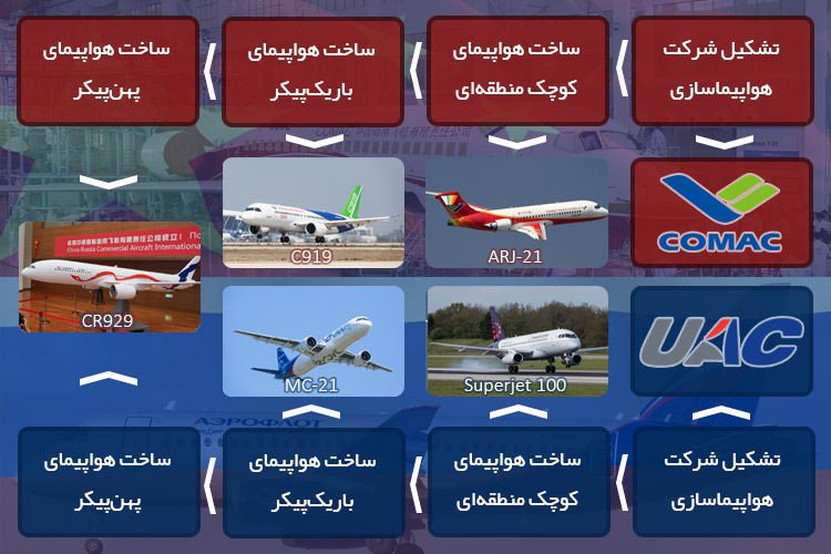 صنعت هوانوردی روسیه و چین / China & Russia Aviation Industries