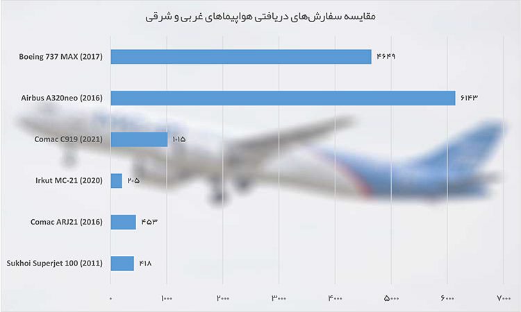 فروش هواپیماهای روسی و چینی / Russian and Chinese Aircraft Sales