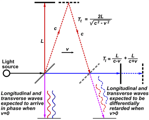 Graphical presentation of the expected differential phase shifts in the Michelson–Morley apparatus