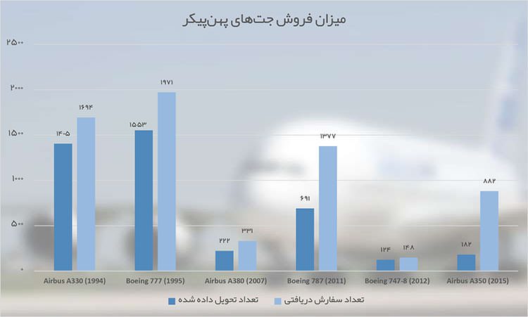 نمودار هواپیماهای پهن‌پیکر / Wide-Body Aircraft Chart