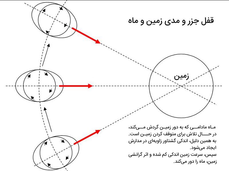 قفل جزر و مدی