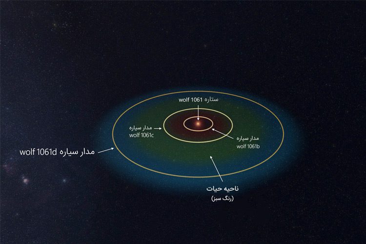 مدار سیاره فراخورشیدی