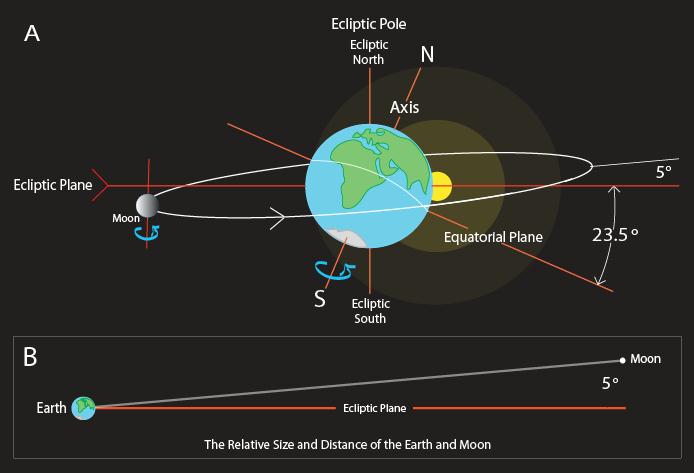 مدار ماه و زمین