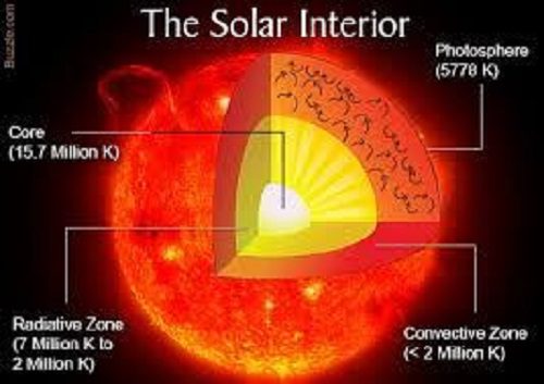 لایه های خورشید و دمای آنها