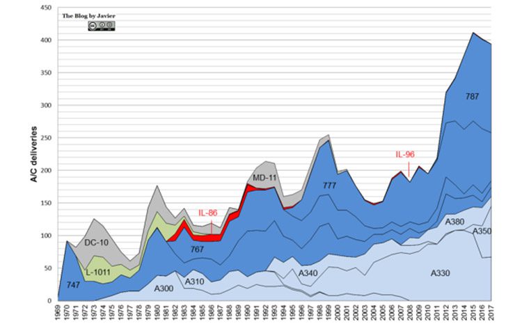 آمار فروش هواپیما / Aircraft Statistics