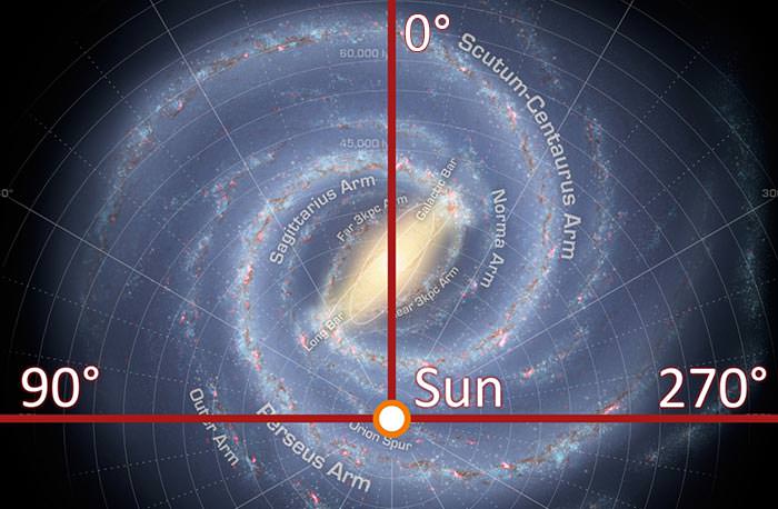 Galactic longitude 1