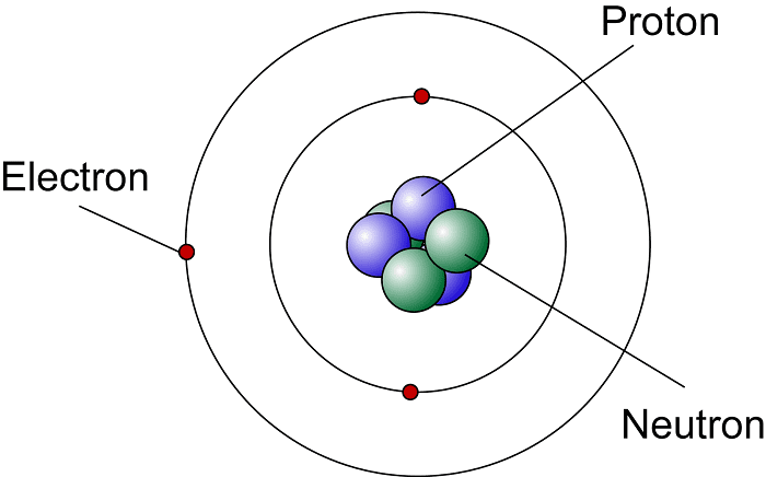 مدل ساده از اتم atom