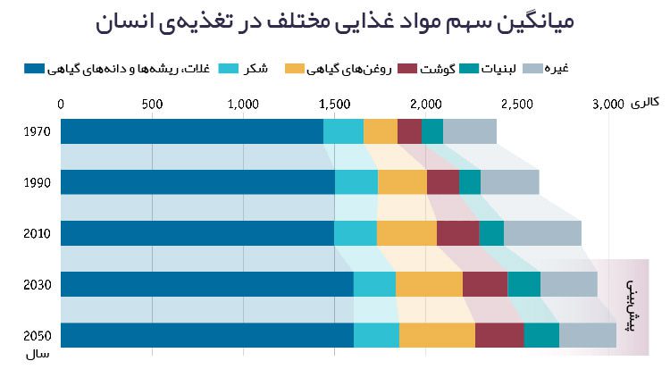 سهم مواد غذایی