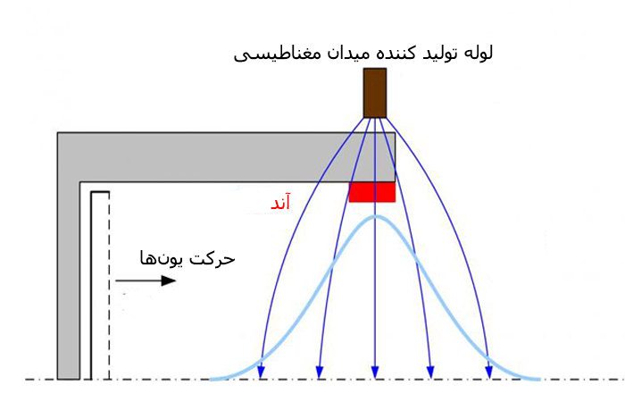 thruster to get to the Mars2