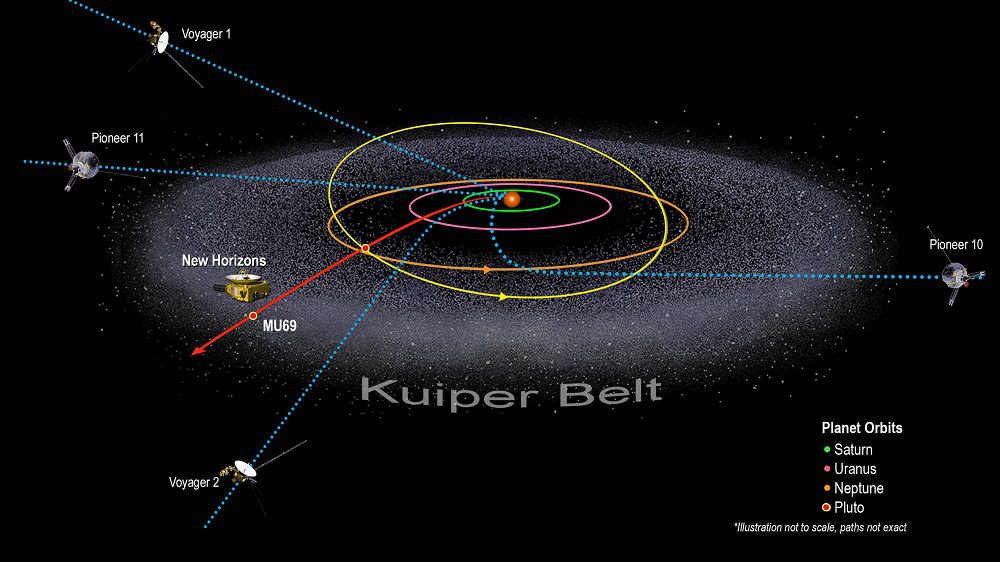 New Horizons vs Other Probes