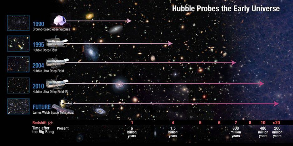 Hubble Probes the Early Universe