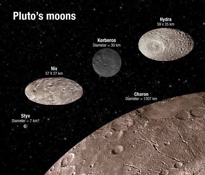 pluto moons diagram