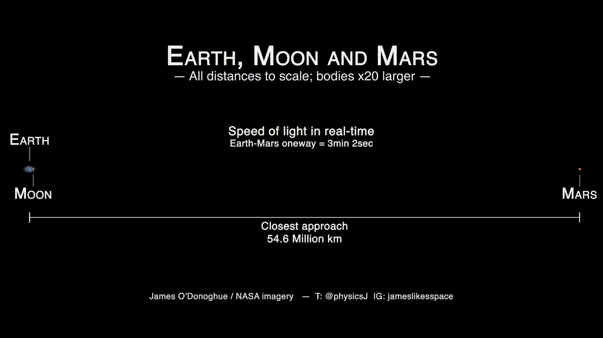 Earth, Moon and Mars