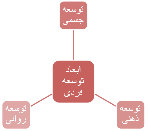 ابعاد توسعه فردی