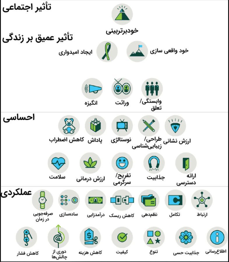 تحلیل المان ها و مولفه های ارزش کالا